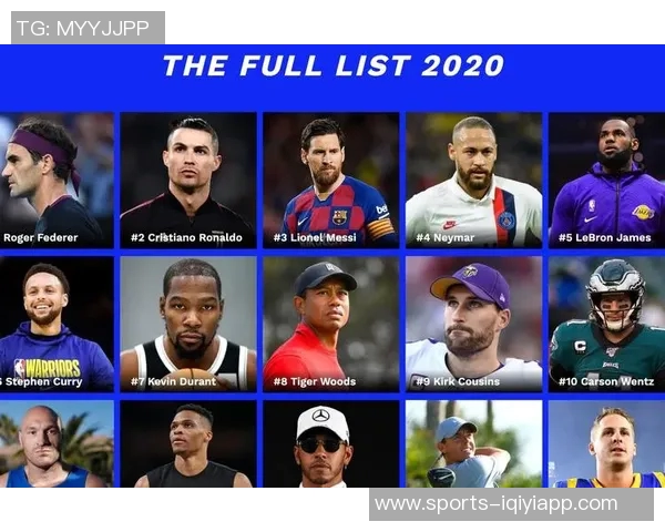 全球运动员收入排行榜C罗以275亿稳居第一库里紧随其后詹姆斯位列第六 全球运动员收入排行榜C罗以275亿稳居第一库里紧随其后詹姆斯位列第六