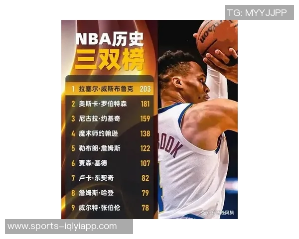 NBA历史大三双次数统计约基奇领衔大O紧随其后威少表现不俗